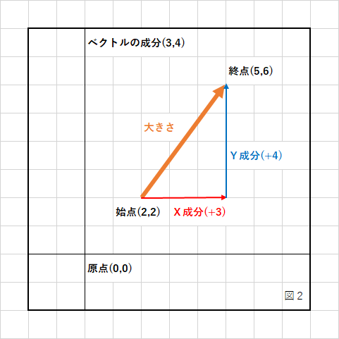 ベクトルについて