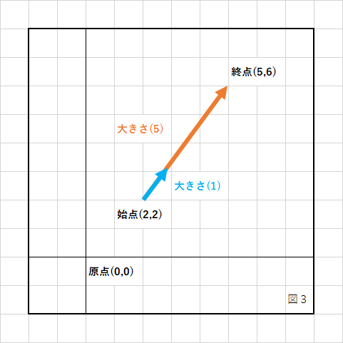 ベクトルについて